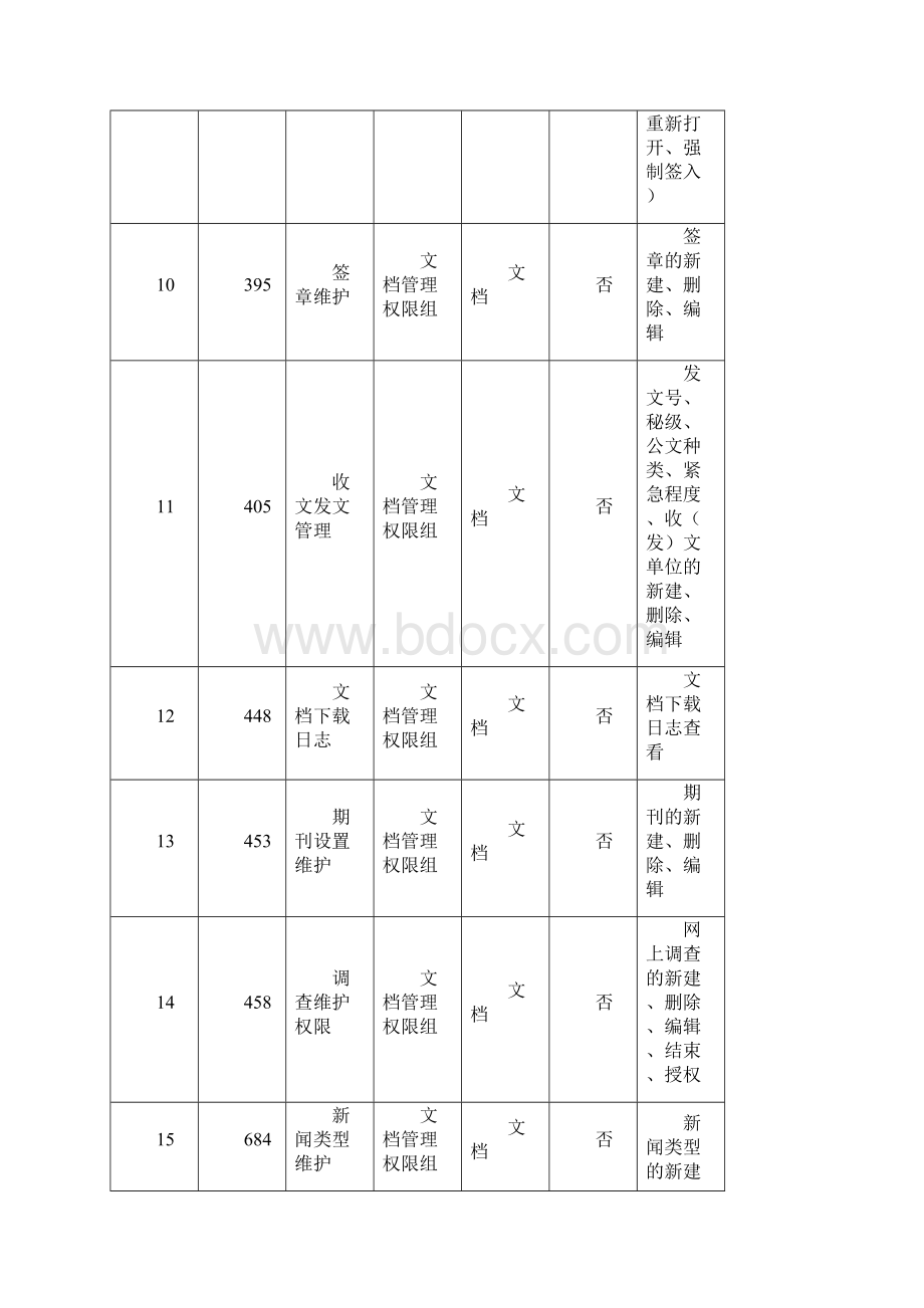 泛微Ecology权限整理大全相当全要点.docx_第3页