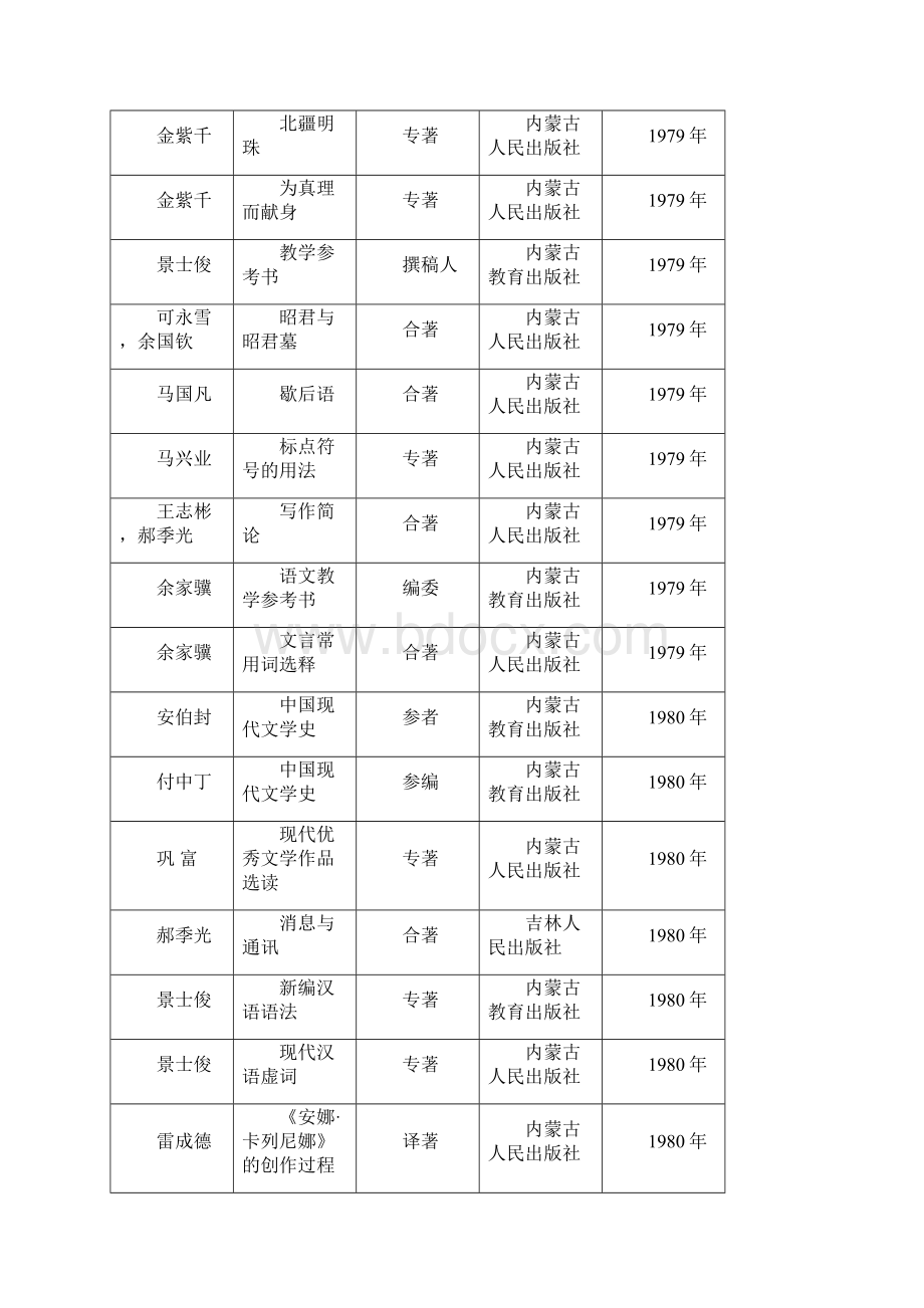 1959部分着作成果一览表文档格式.docx_第2页