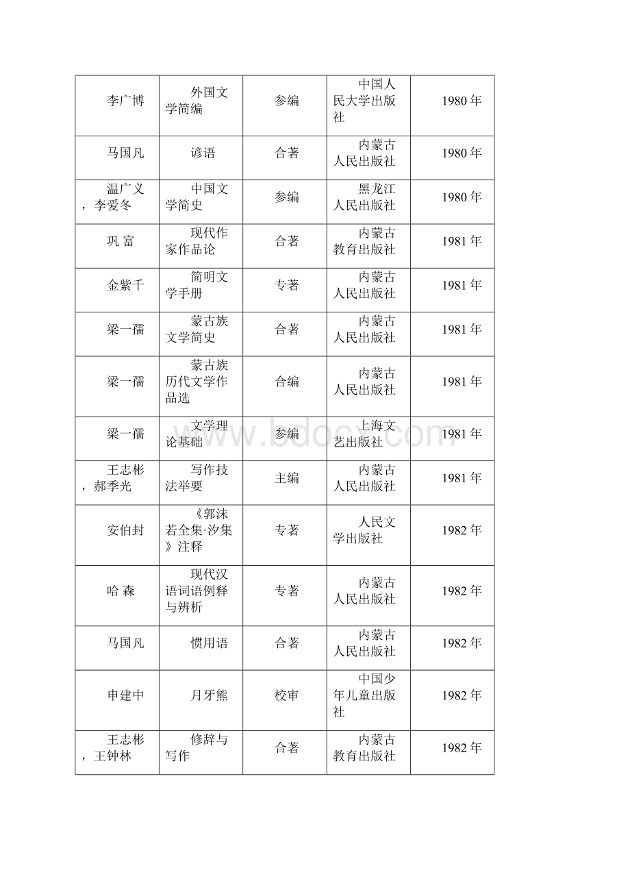 1959部分着作成果一览表文档格式.docx_第3页