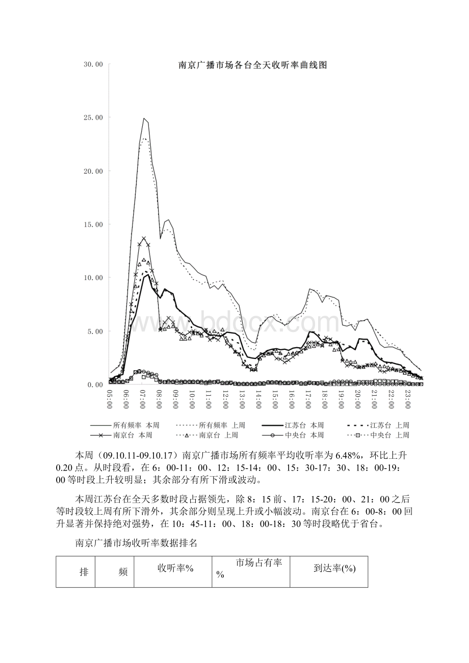 南京广播市场收听率总体分析Word格式.docx_第3页