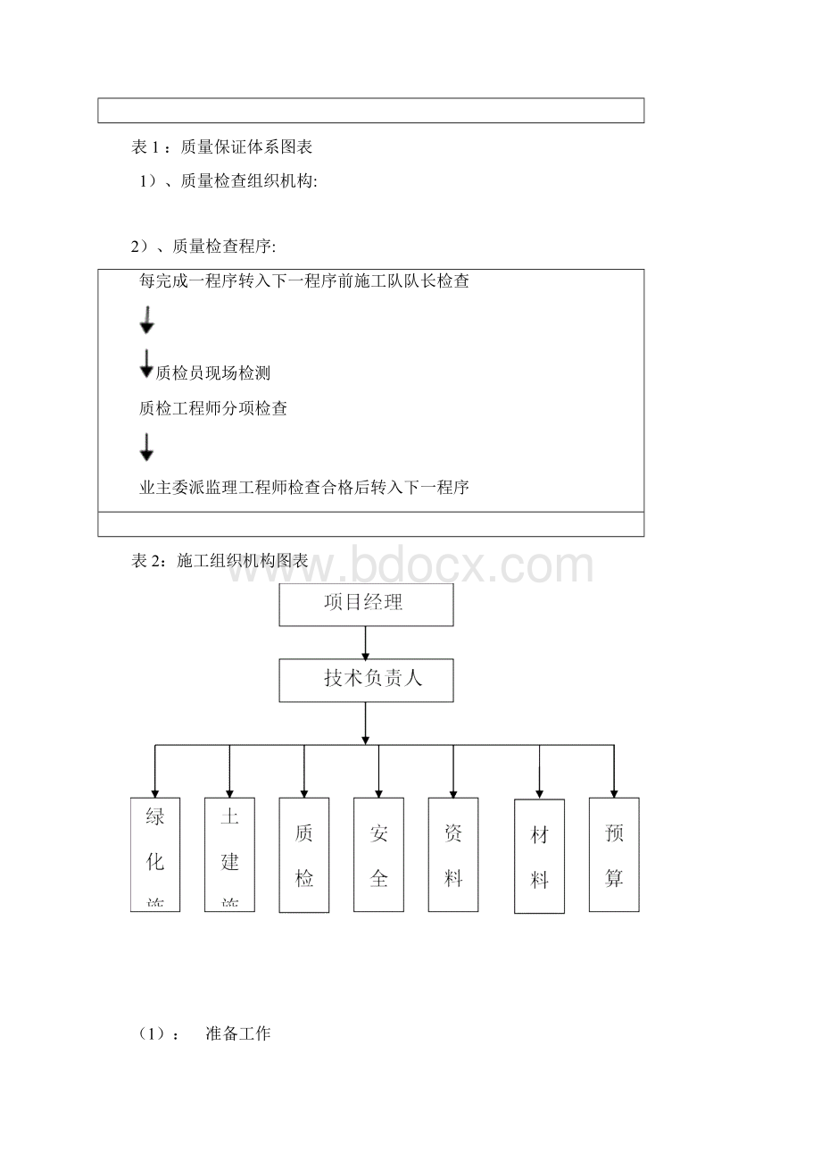 景观绿化工程开工报告样板范文.docx_第3页