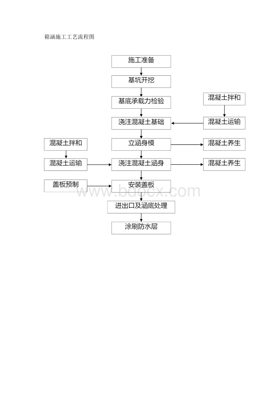 完整word版桥梁施工工艺流程图.docx_第2页