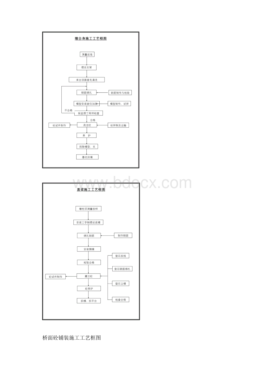 完整word版桥梁施工工艺流程图.docx_第3页