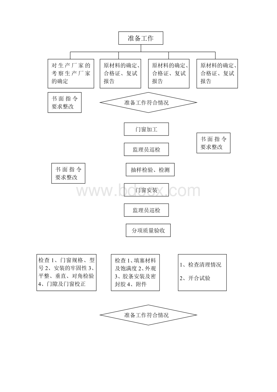 门窗安装工程监理实施细则_精品文档Word格式文档下载.doc_第2页