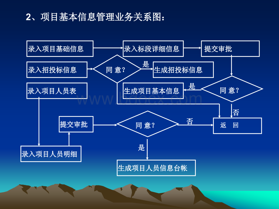 工程项目综合管理系统管理评审汇报_精品文档PPT资料.ppt_第3页