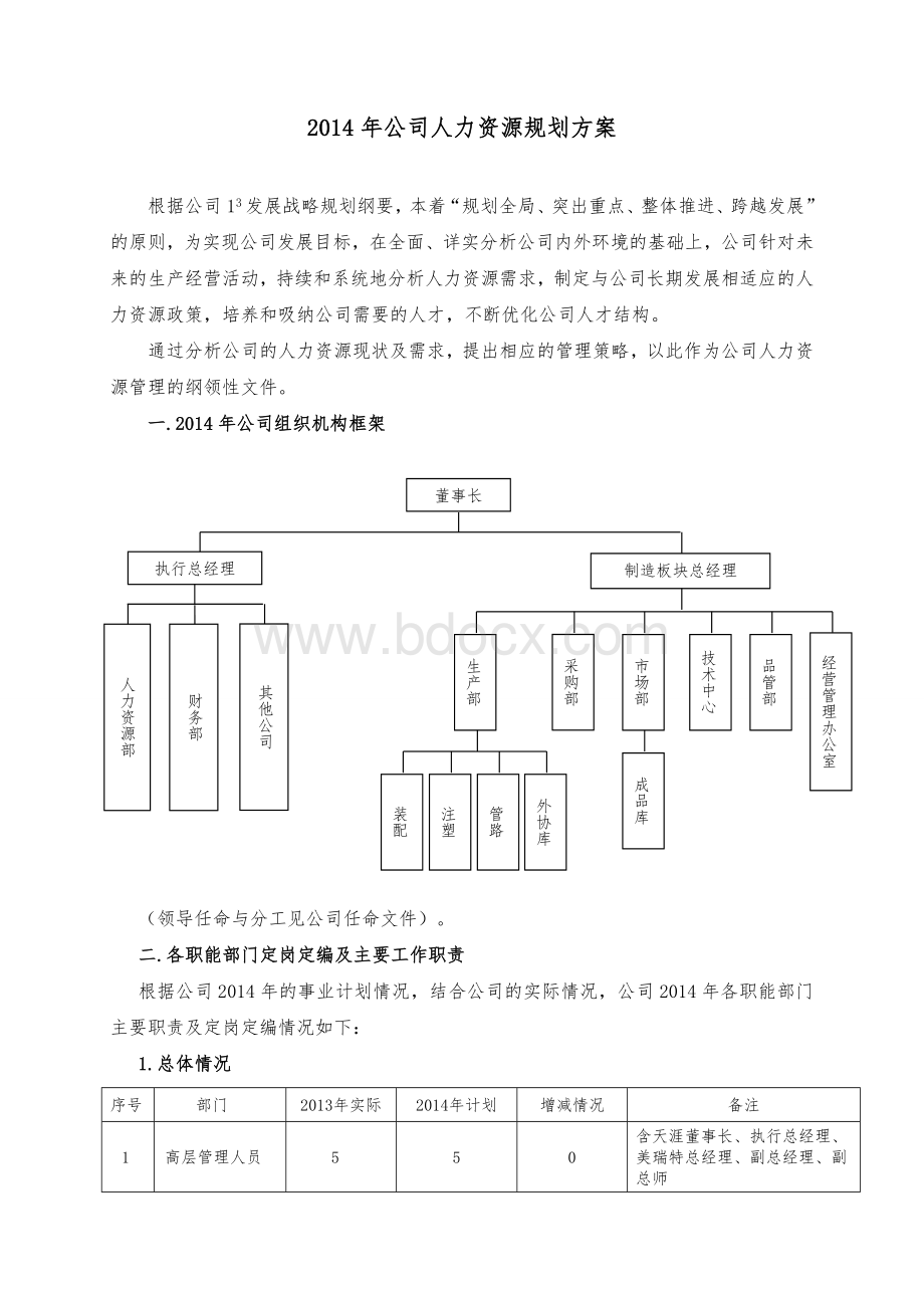 公司人力资源规划方案简版.doc_第1页