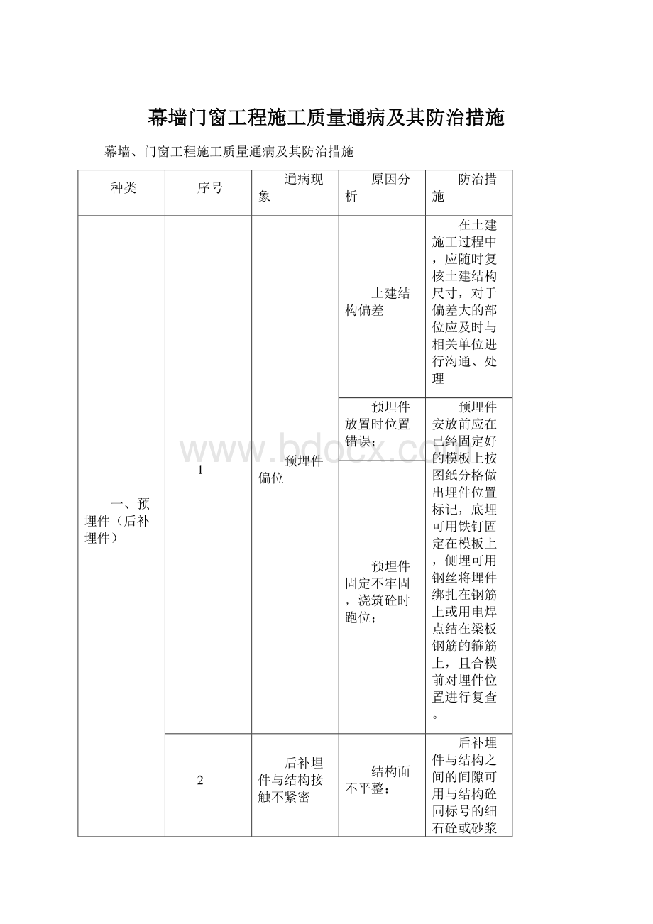 幕墙门窗工程施工质量通病及其防治措施Word文档格式.docx_第1页