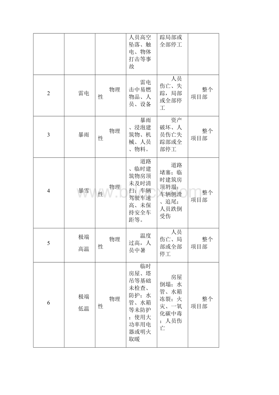 极端天气应急处置预案Word格式文档下载.docx_第2页