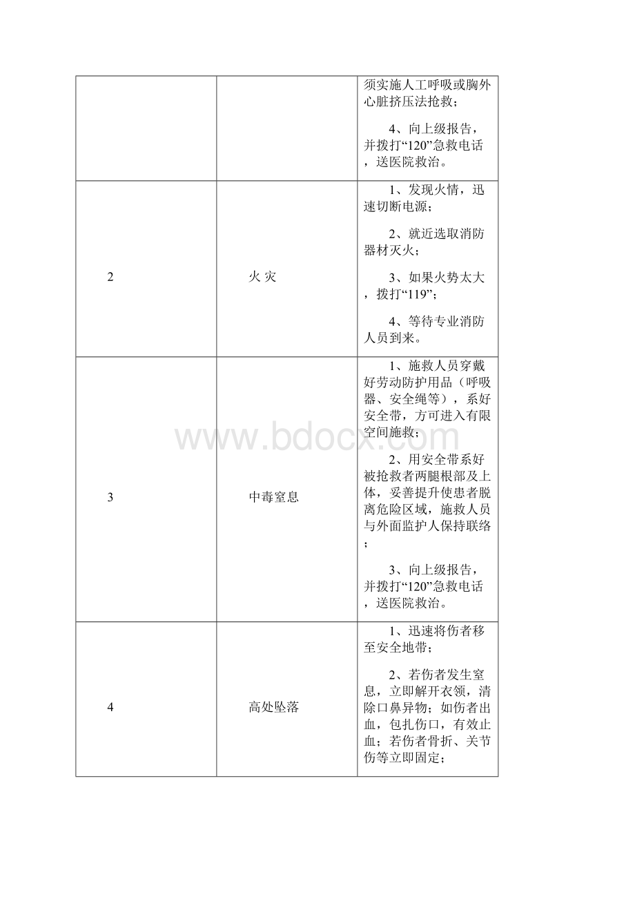 20个典型作业岗位应急处置卡+43种职业病危害告知卡+20类岗位危险源告知卡.docx_第3页