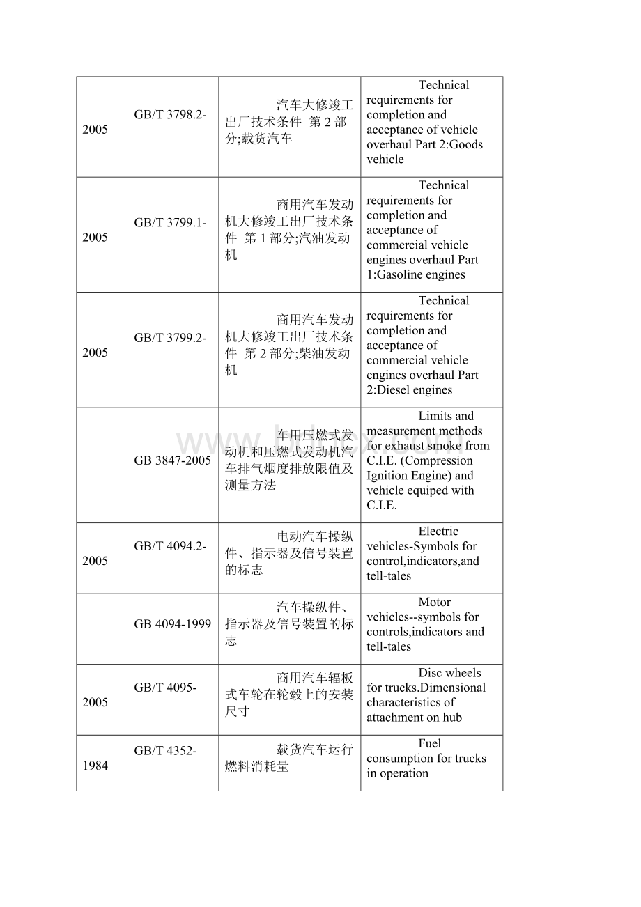 中国汽车国家标准和行业标准Word格式文档下载.docx_第2页