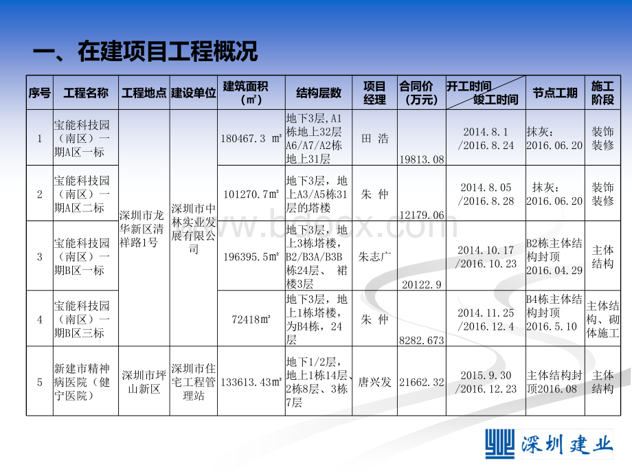 项目部管理汇报月报.ppt_第2页