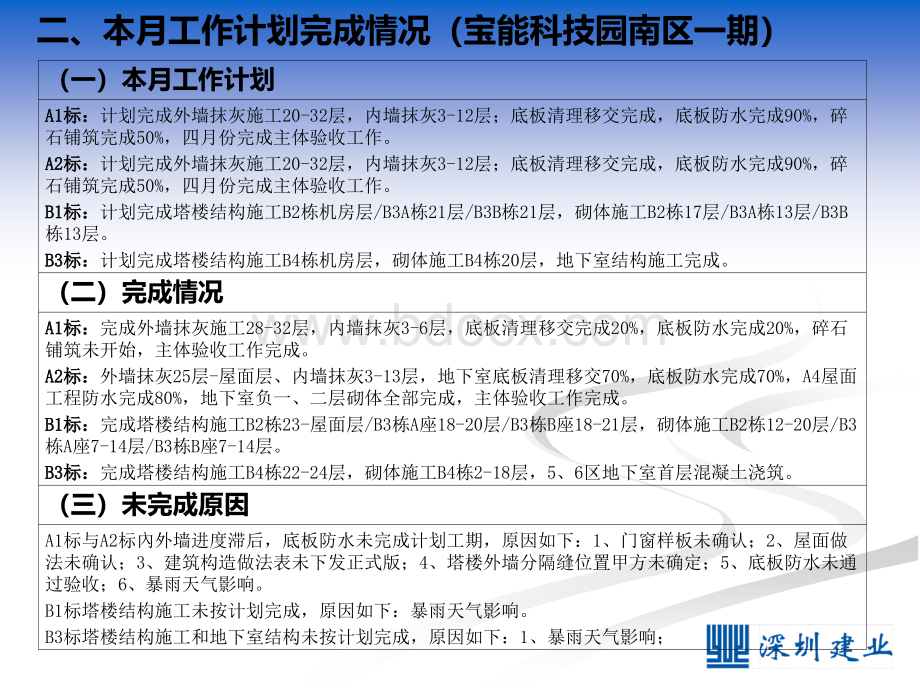 项目部管理汇报月报.ppt_第3页