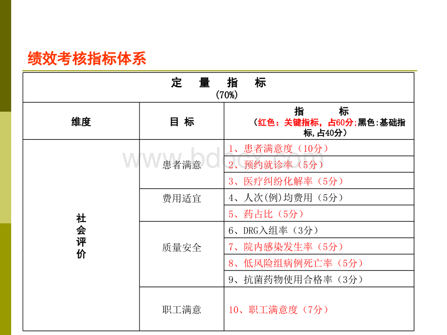 医管局绩效考核201X年.ppt_第2页