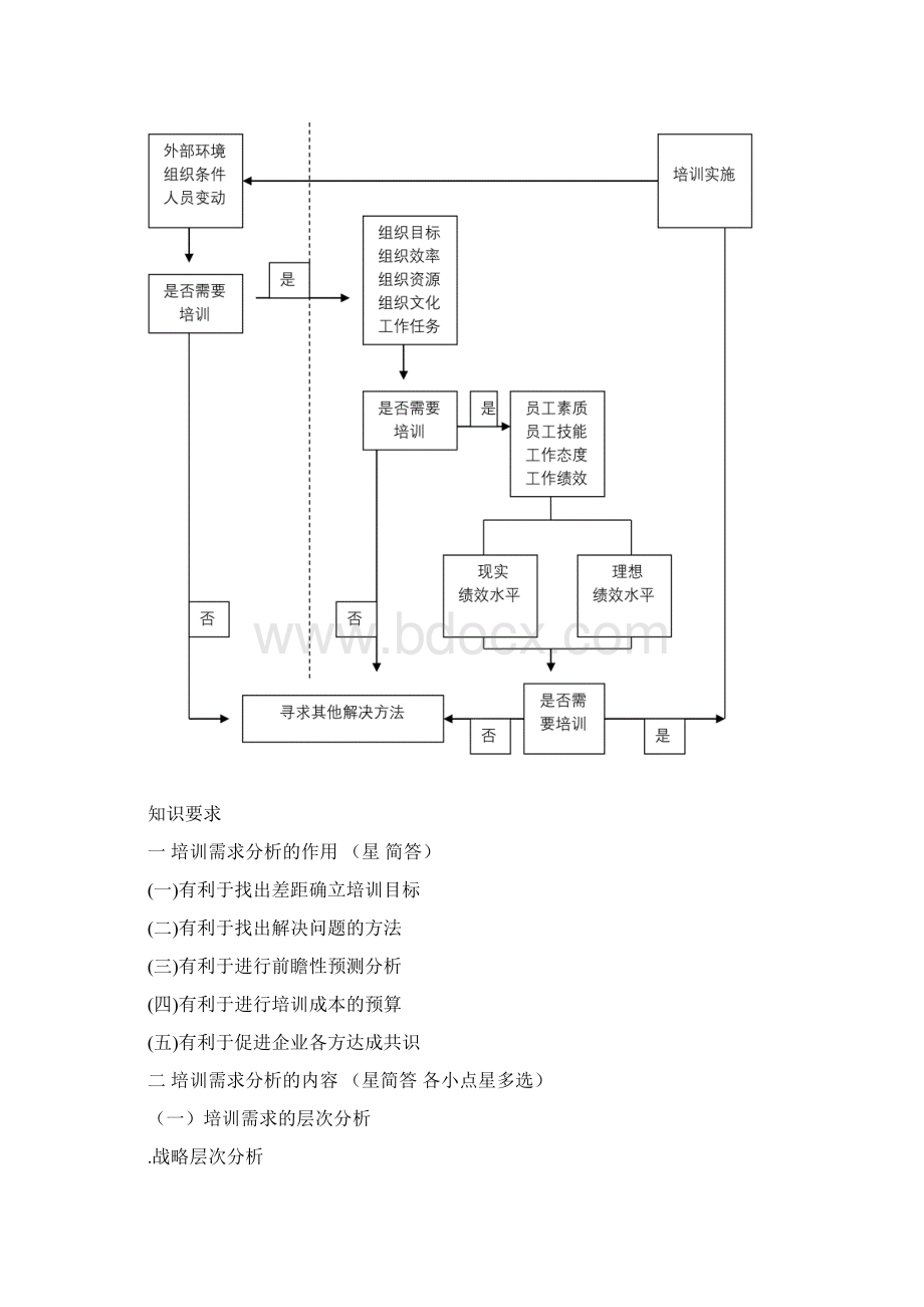 人力资源管理三级考试总结大纲第三章培训与开发Word格式文档下载.docx_第2页