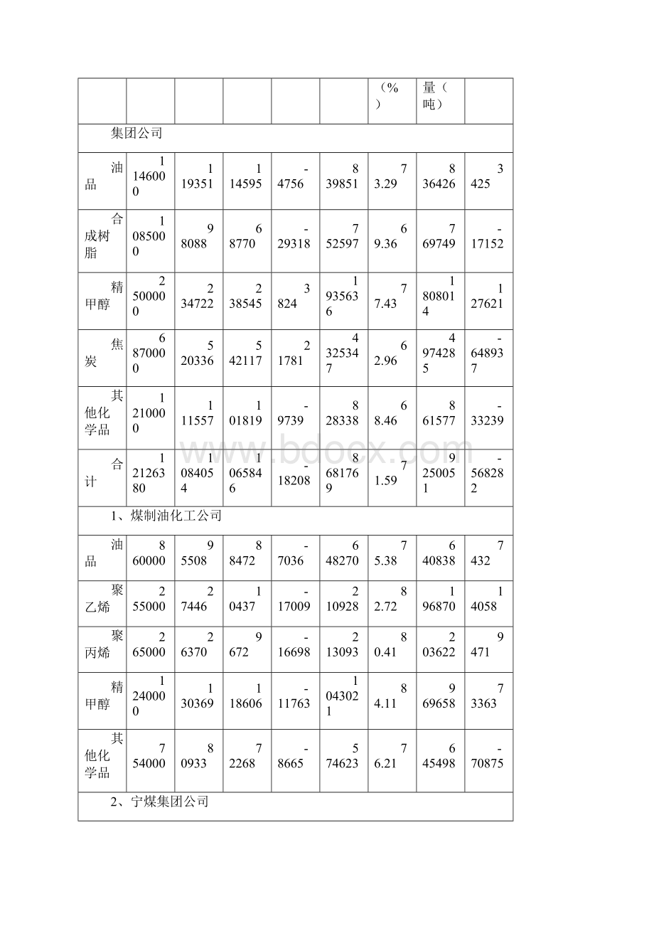 煤制油化工工艺技术月报.docx_第2页