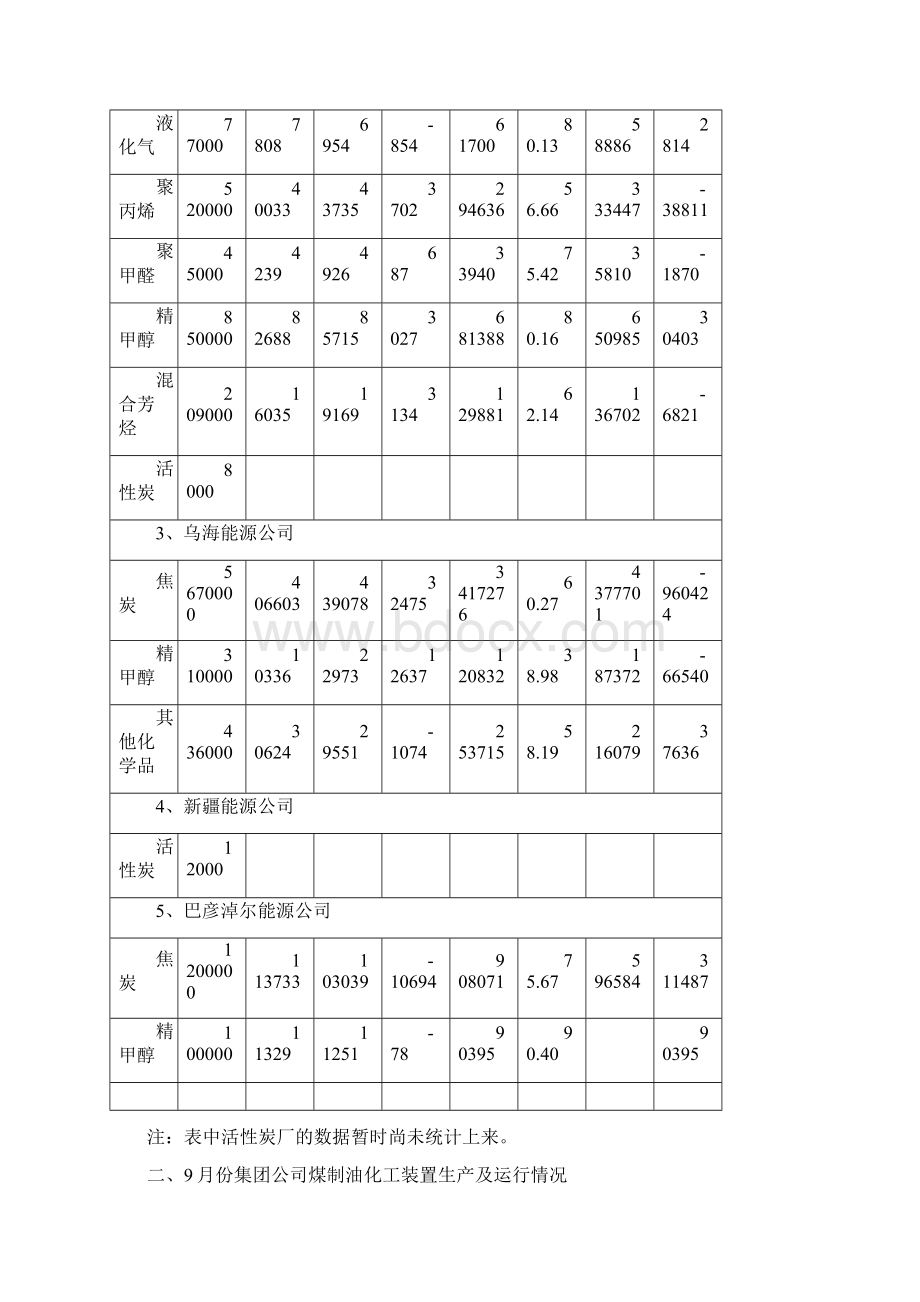 煤制油化工工艺技术月报.docx_第3页