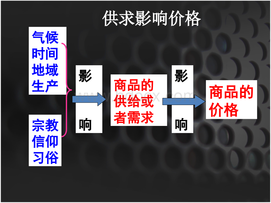 必修一my影响价格的因素.ppt_第2页