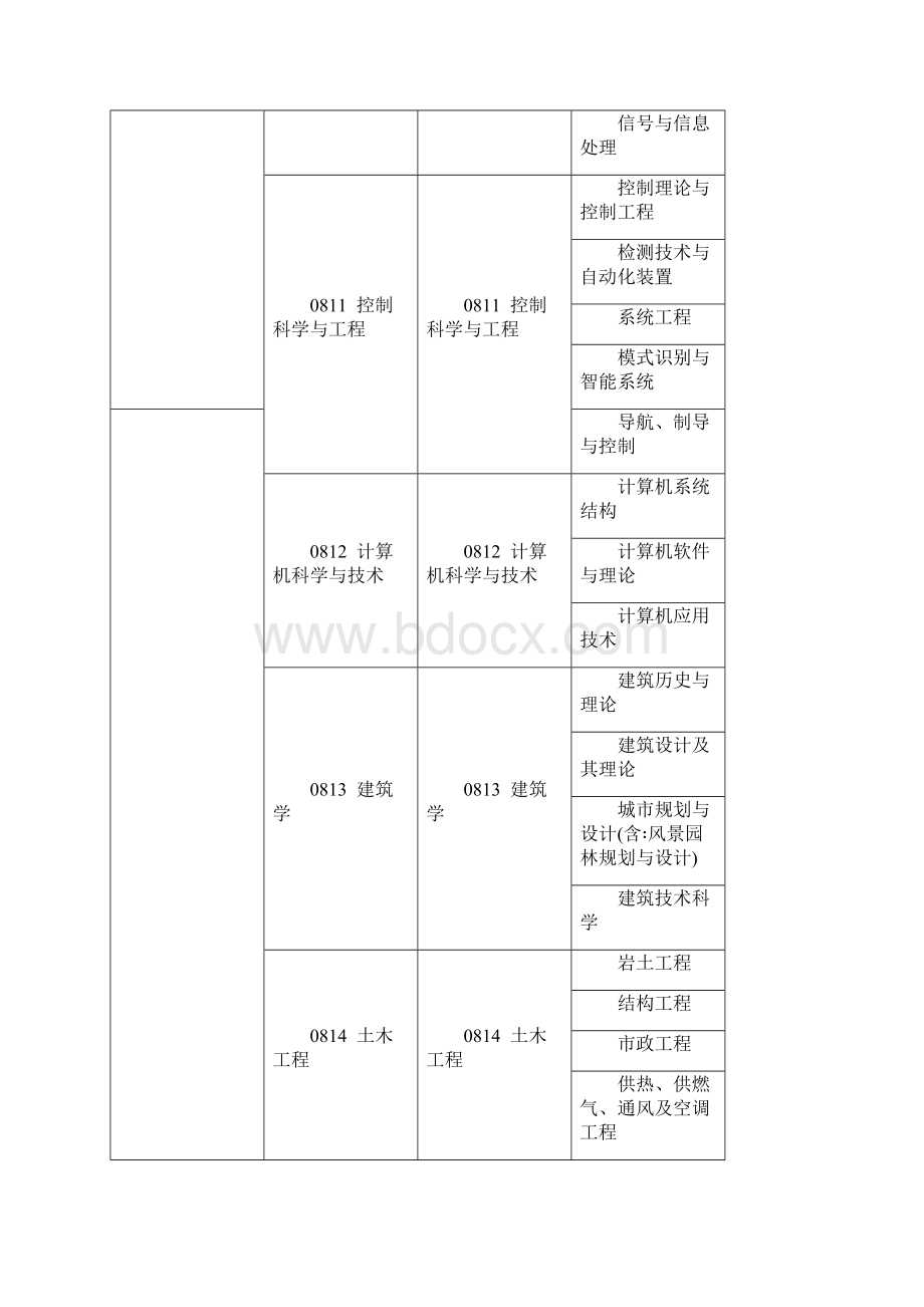 一级建造师专业对照表含硕士专业本科高职高专.docx_第3页