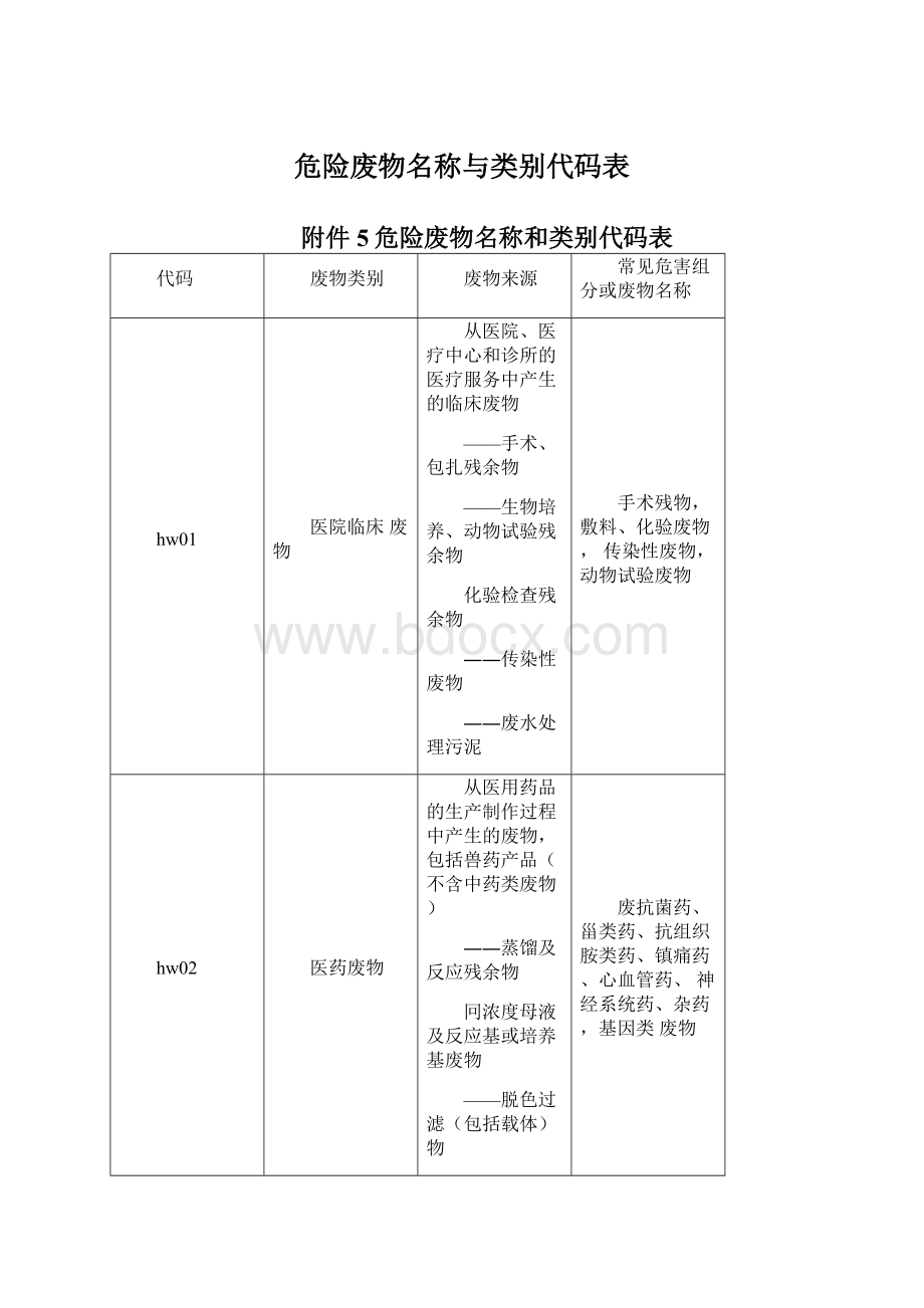 危险废物名称与类别代码表.docx_第1页