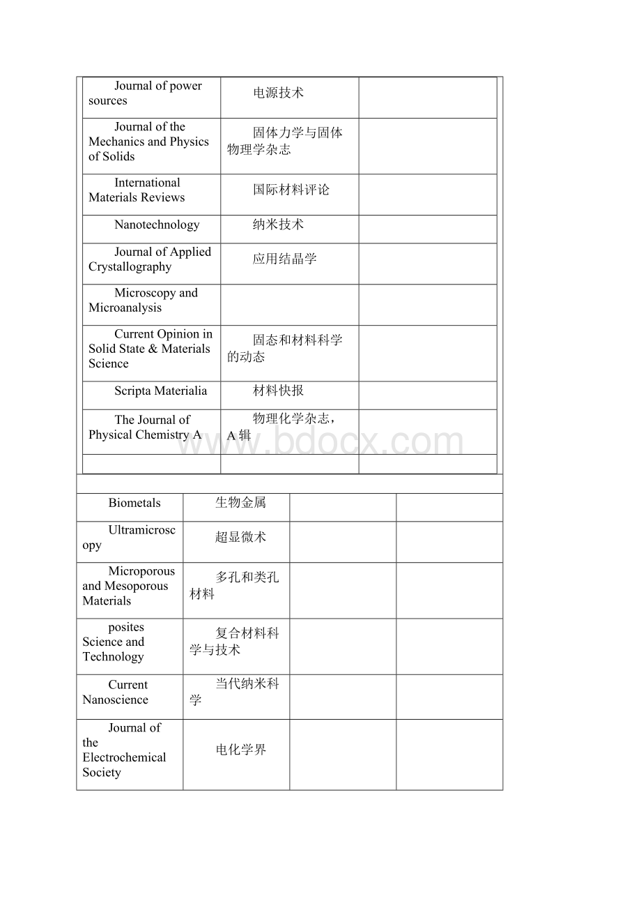 材料类SCI期刊及影响因子Word文档格式.docx_第3页