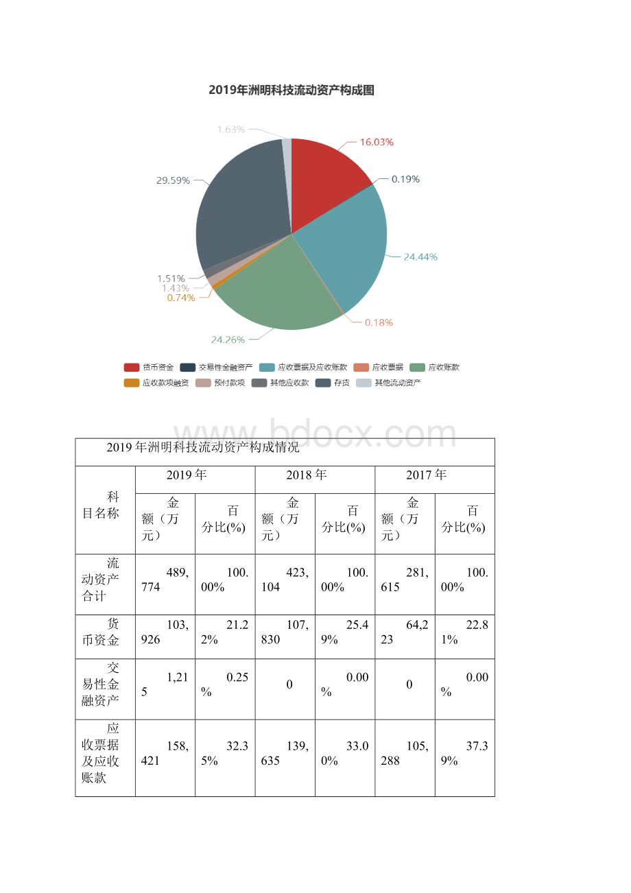 洲明科技度财务分析报告文档格式.docx_第3页