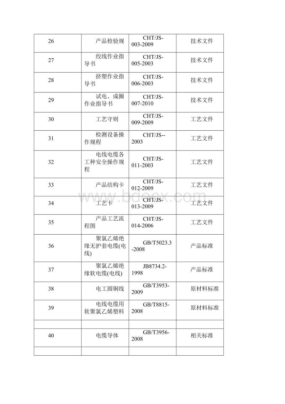 电线3C受控文件资料应用清单文档格式.docx_第3页