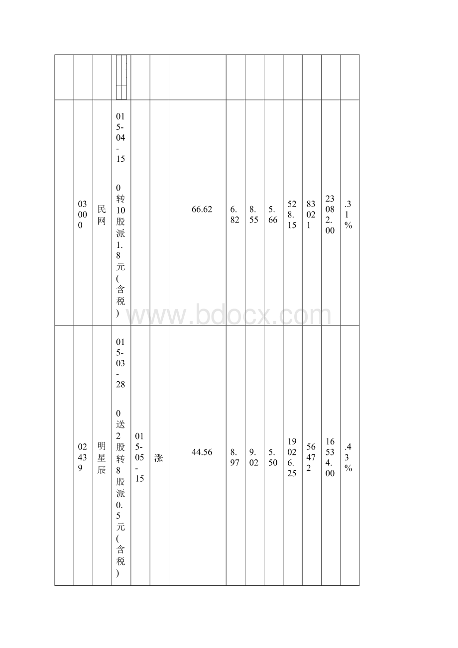 除权派息股票汇总Word文件下载.docx_第2页