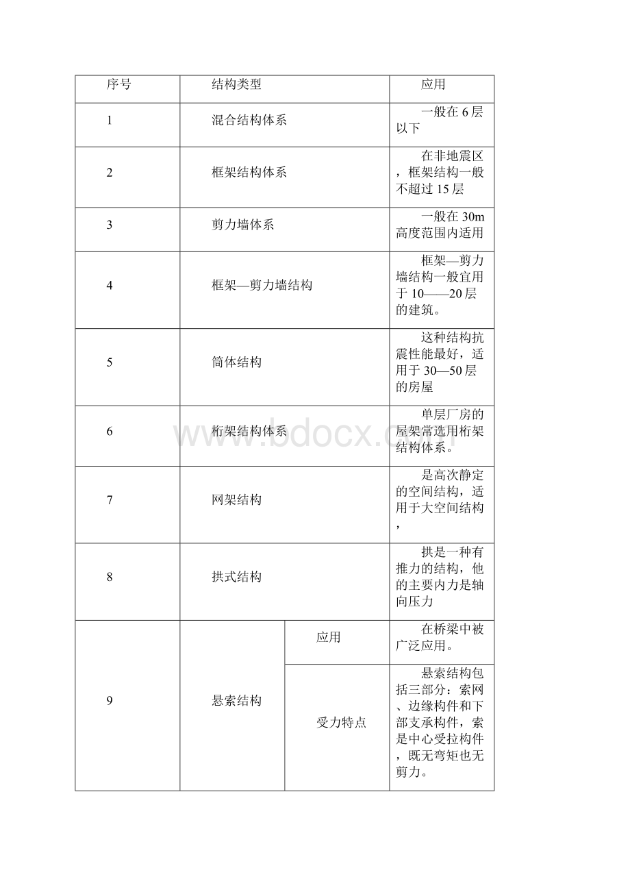 一级建造师资格考试建筑工程管理与实务重点内容Word文档下载推荐.docx_第3页