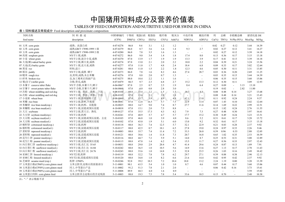 中国猪用饲料成分及营养价值表制订说明_精品文档Word格式文档下载.doc_第2页