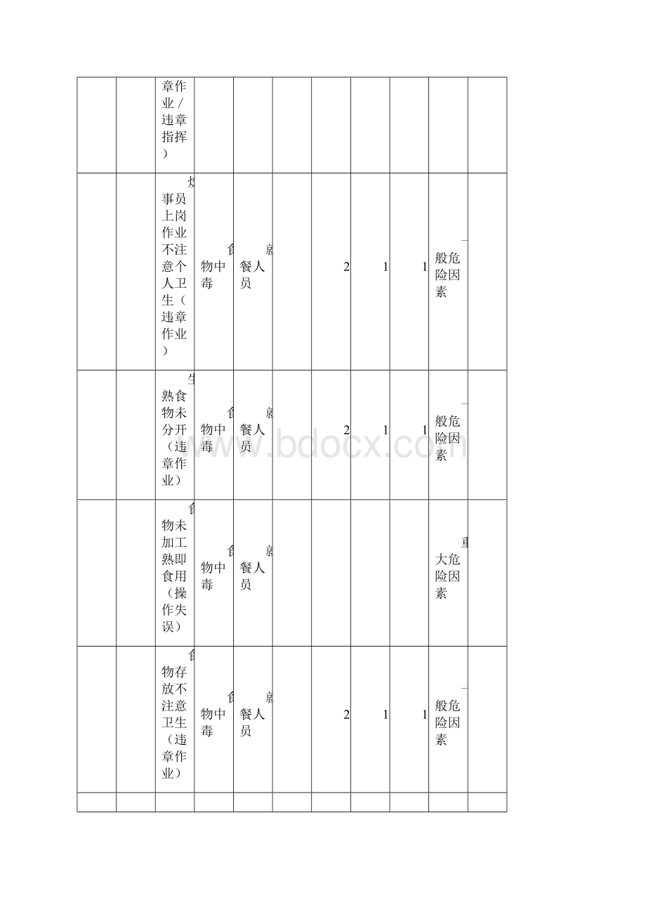 长沙梅溪湖金茂悦项目部危险因素评判表Word格式文档下载.docx_第3页