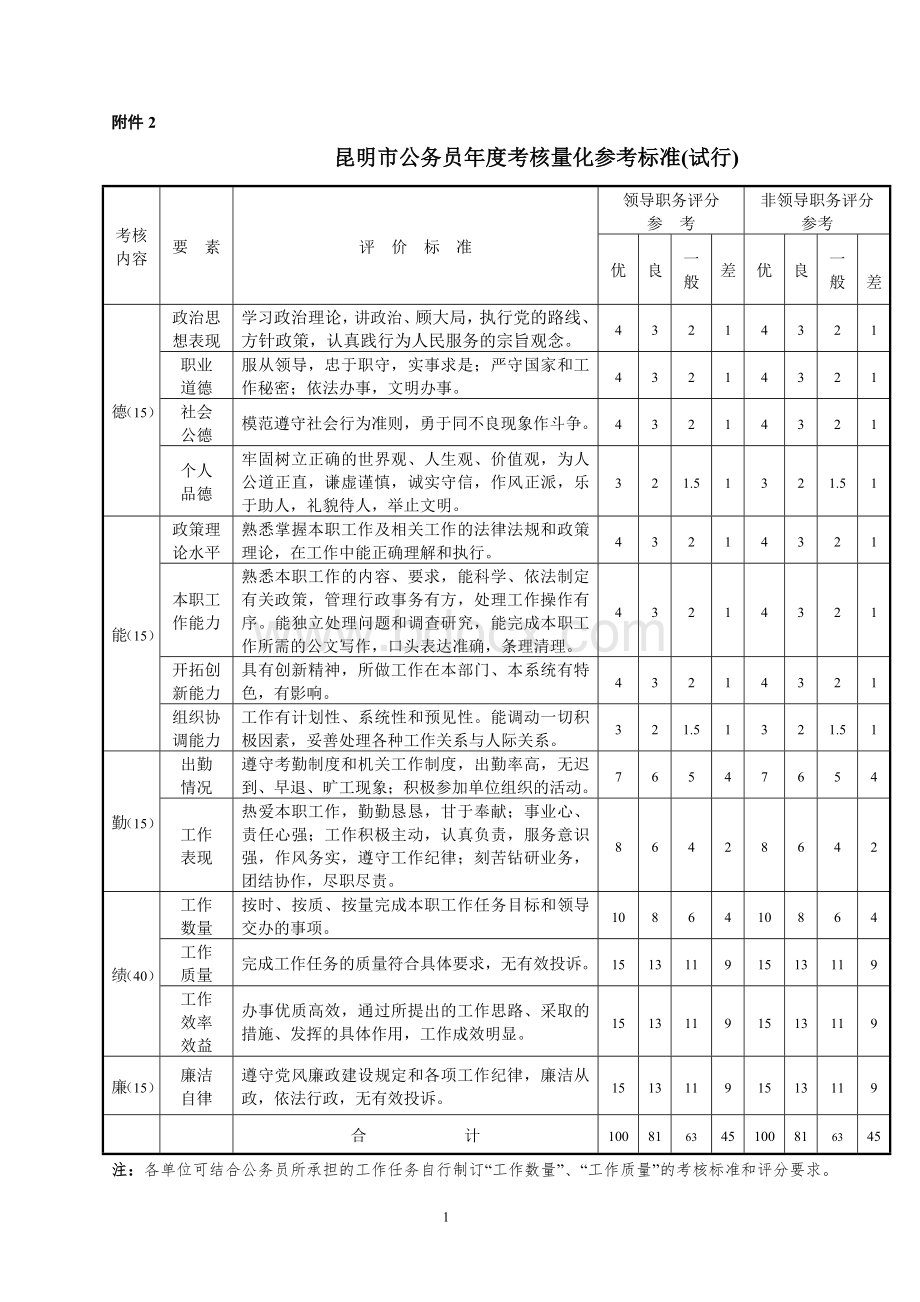 昆明市公务员年度考核量化参考标准试行_精品文档.doc_第1页