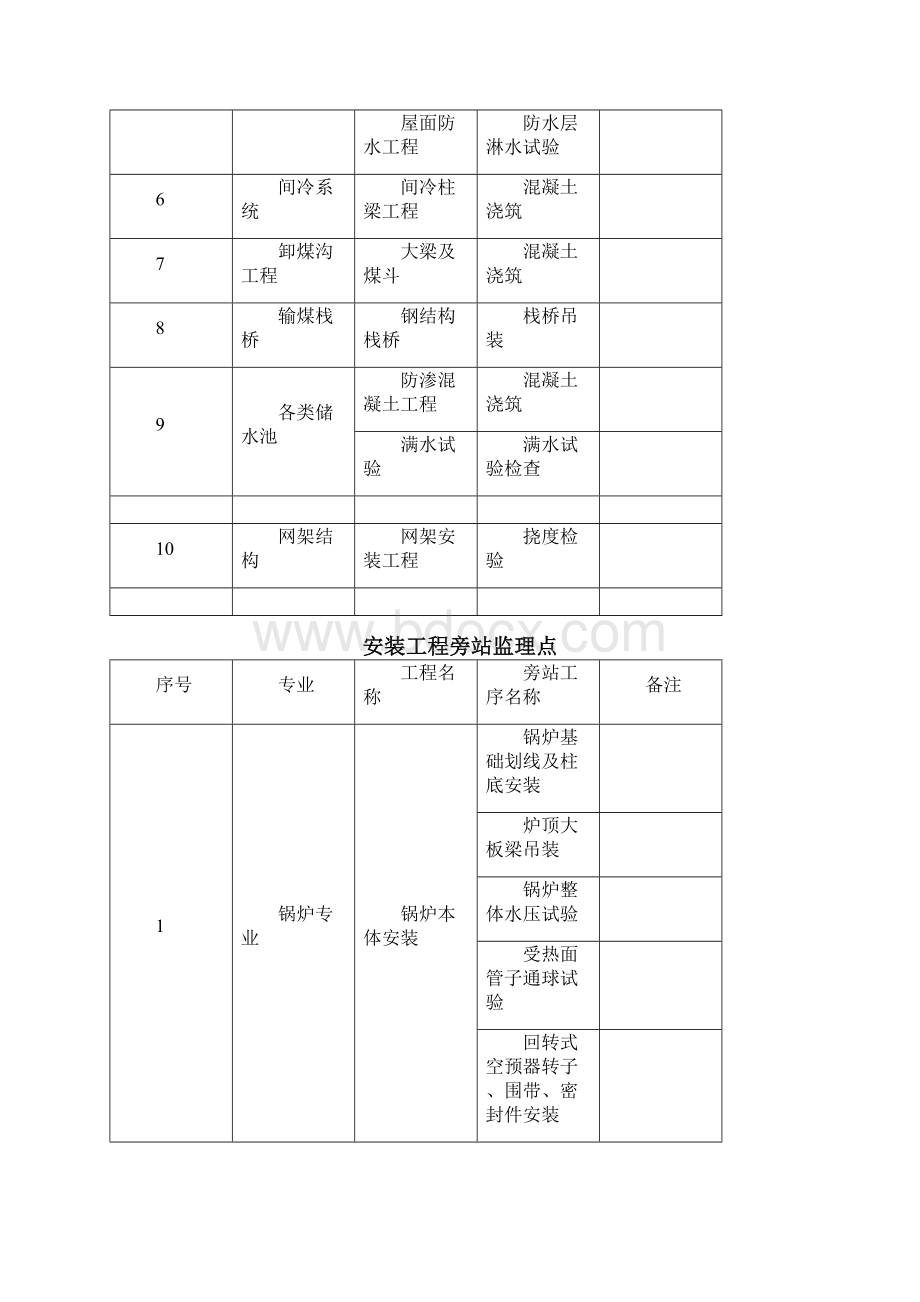 电力工程监理旁站方案.docx_第3页