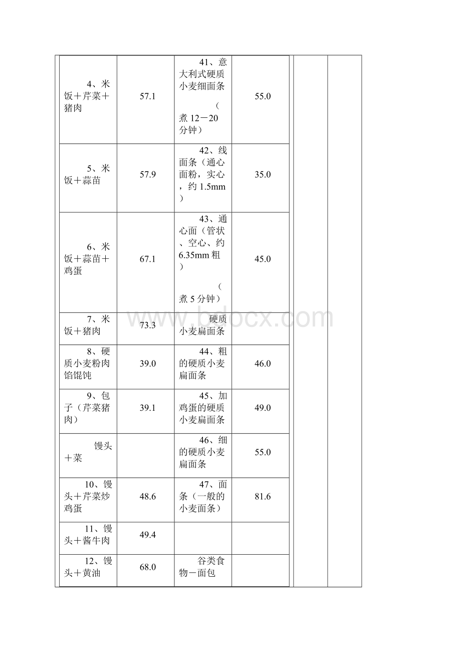 最新220种食物的血糖生成指数GI表汇总Word文档下载推荐.docx_第2页