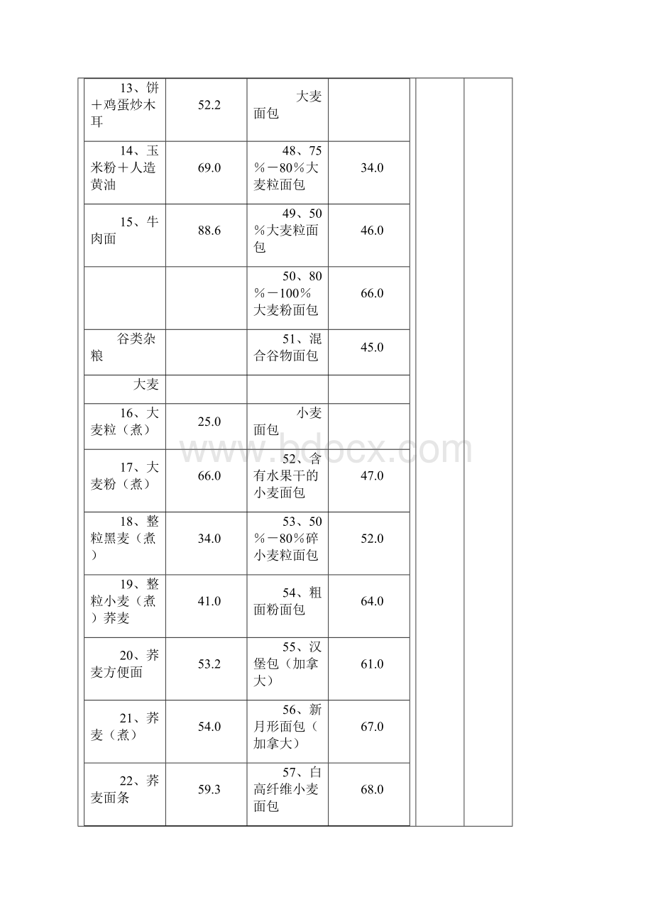 最新220种食物的血糖生成指数GI表汇总Word文档下载推荐.docx_第3页