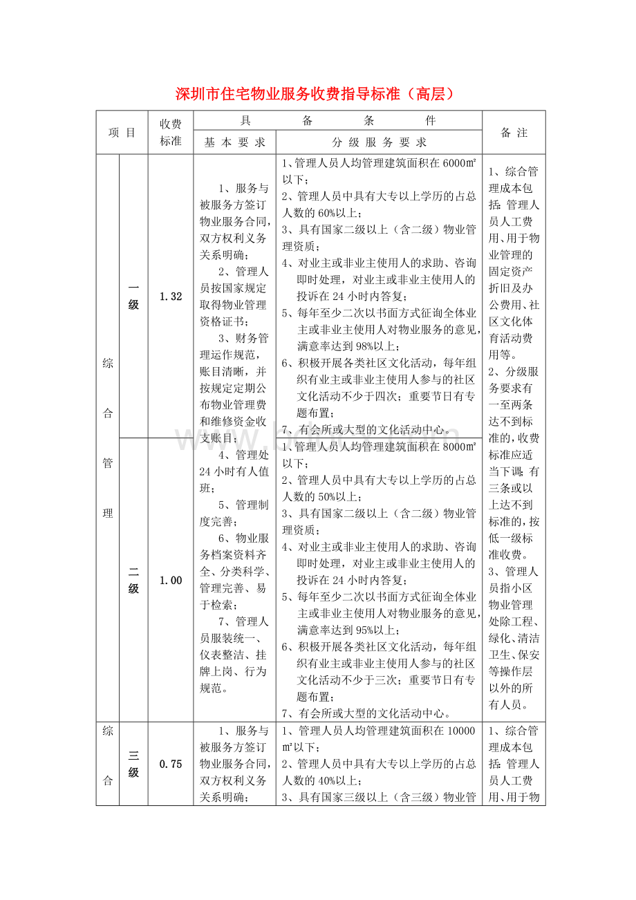 深圳市住宅物业服务收费指导标准高层_精品文档.doc