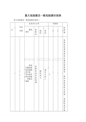 重大危险源及一般危险源识别表Word文档格式.docx