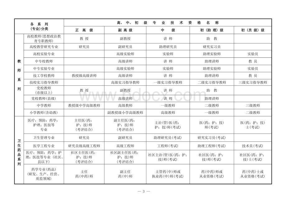 国家专业技术职称分类一览表.doc_第3页