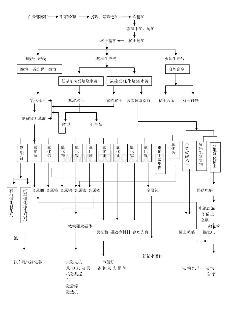 稀土分离冶炼工艺流程图_精品文档文档格式.doc_第2页