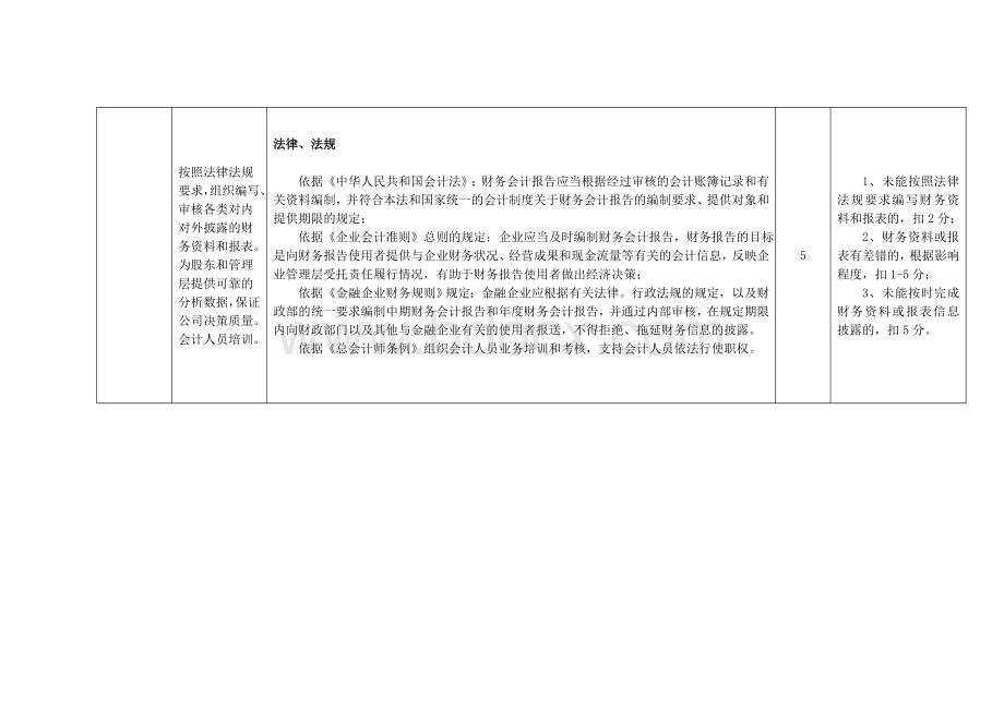 公司财务总监岗位合规要求Word文件下载.doc_第3页