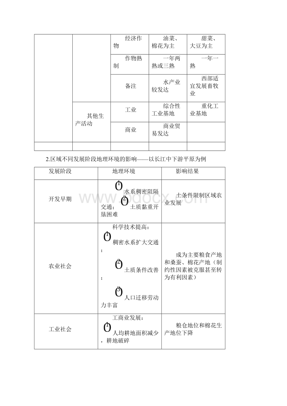 人教版高中地理必修3区域地理知识点总结知识分享Word格式.docx_第3页