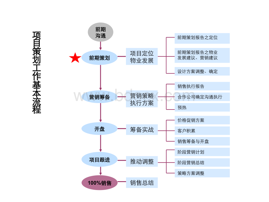 世联战略定位与物业发展建议培训资料(40p).ppt_第2页