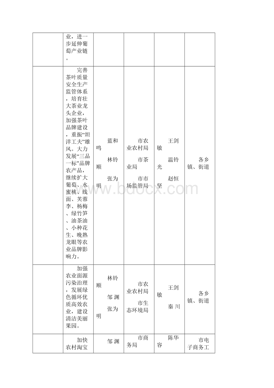 市政府工作报告目标任务责任分解表Word格式文档下载.docx_第3页