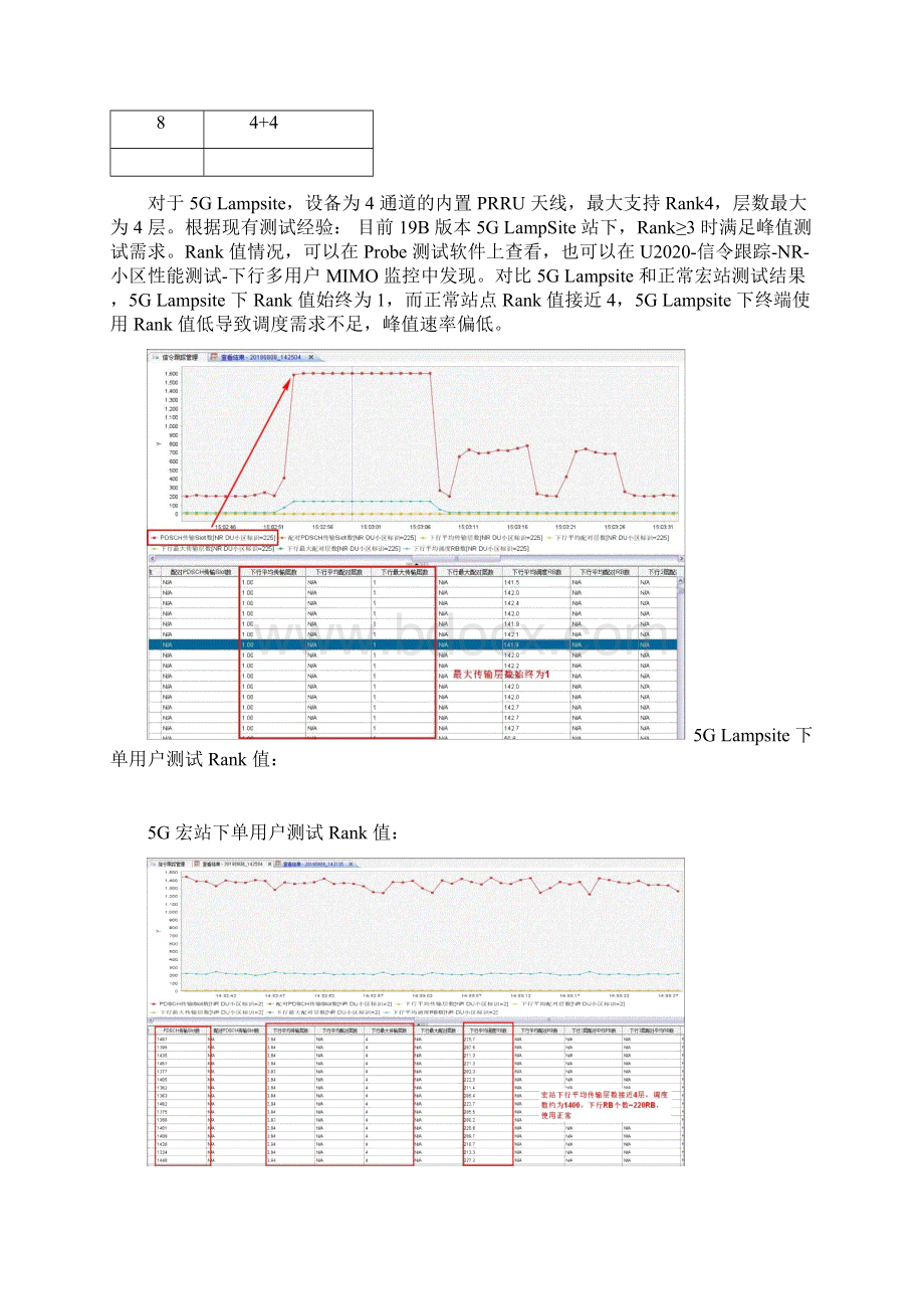 5G优化案例5G低Rank导致低峰值速率问题分析及总结.docx_第3页