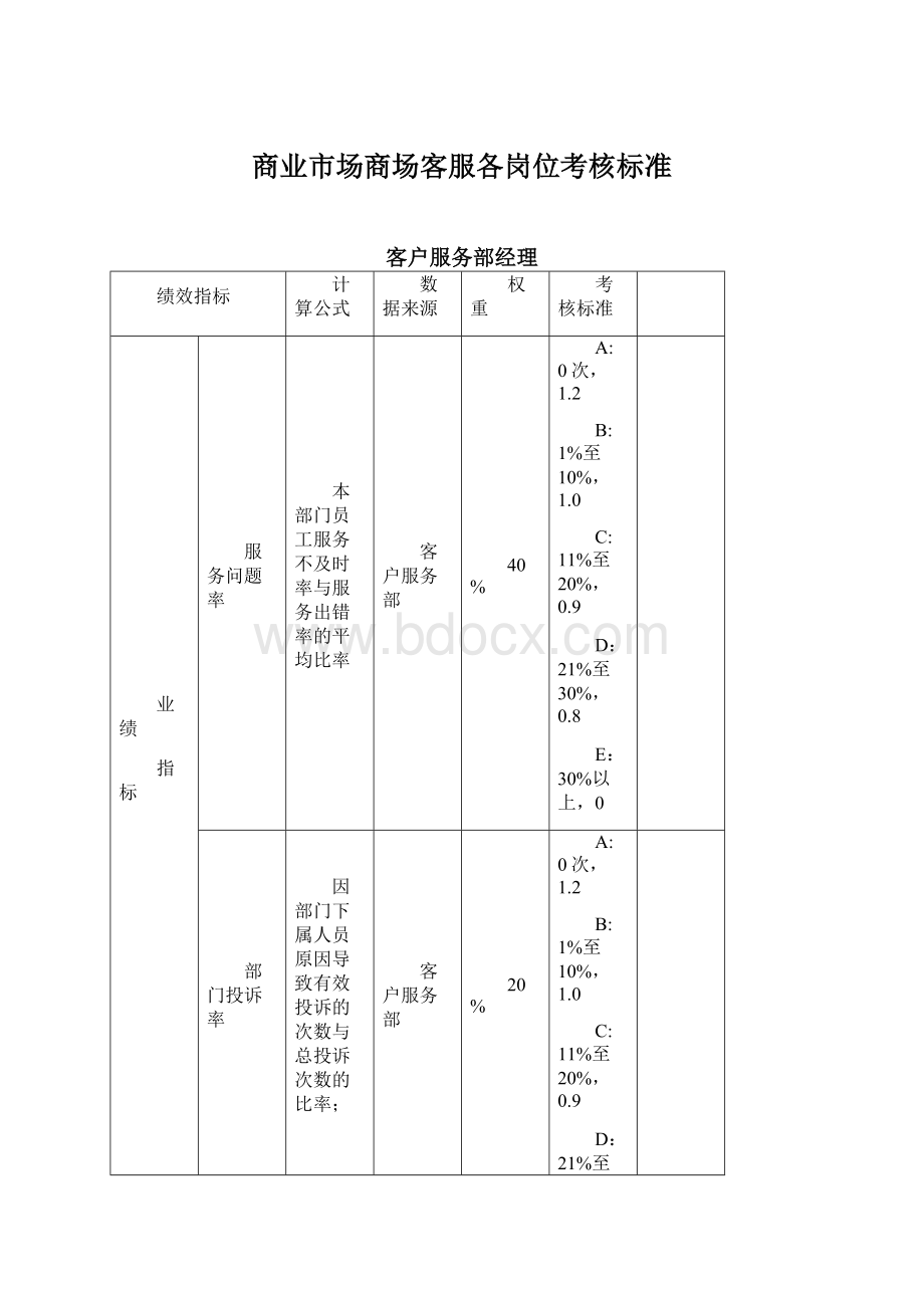 商业市场商场客服各岗位考核标准Word文档格式.docx_第1页