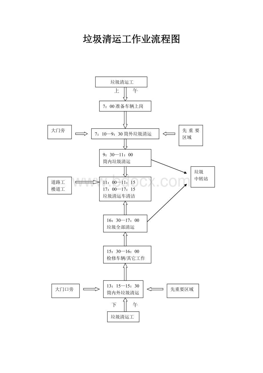 垃圾清运工作业流程图_精品文档.doc