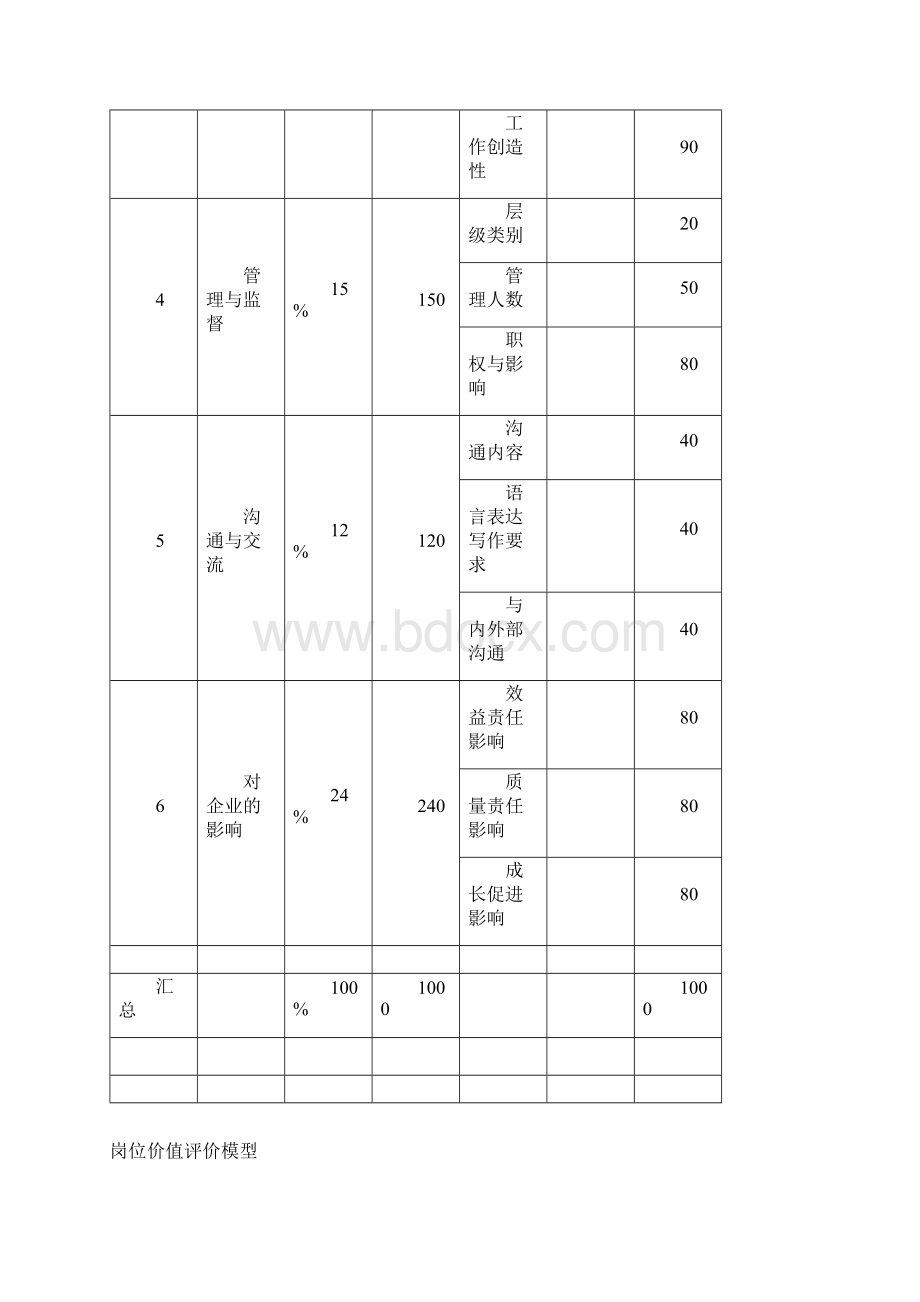 岗位价值评价模型Word格式.docx_第2页