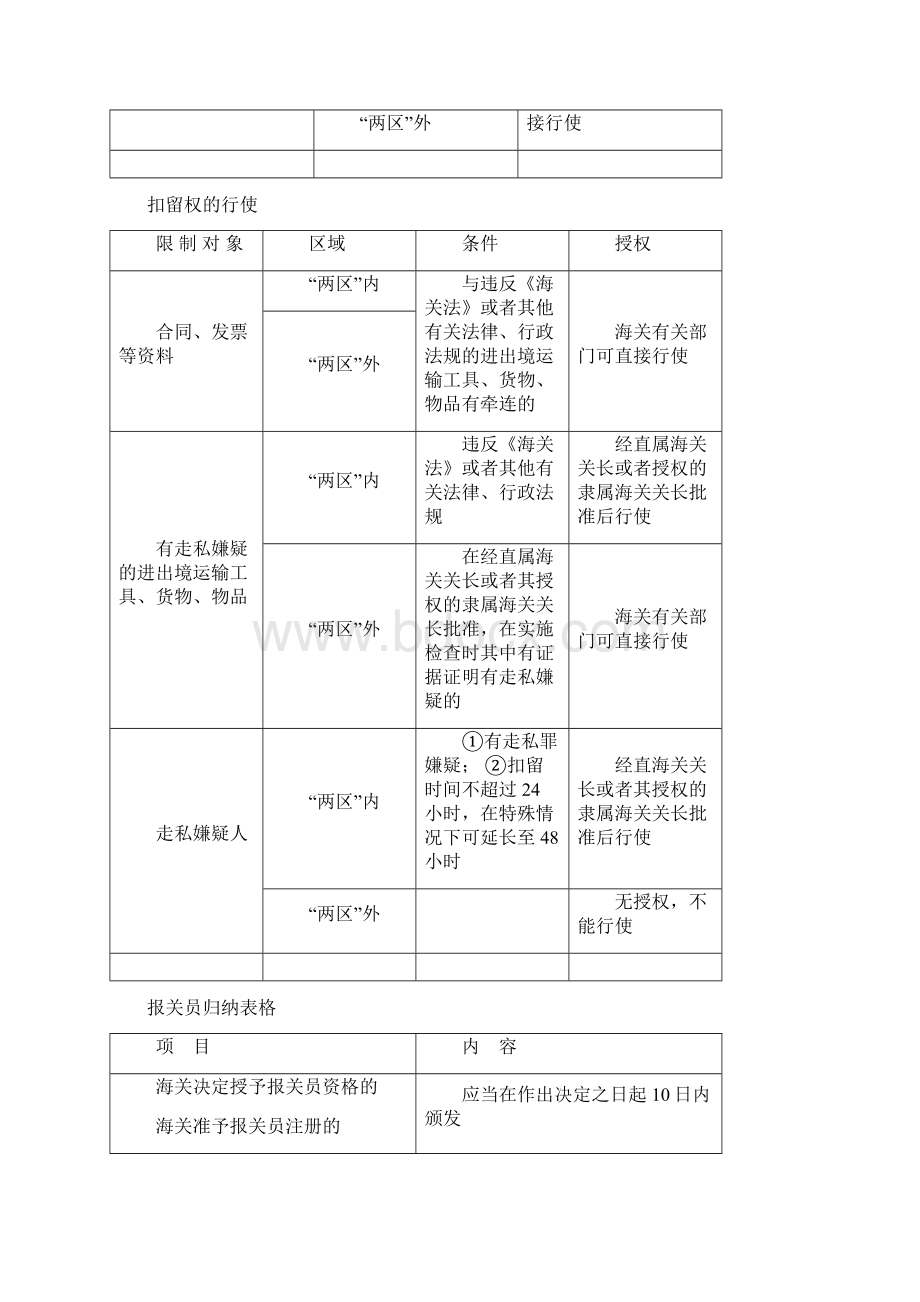 最新报关员考试助记图表整理汇总.docx_第2页