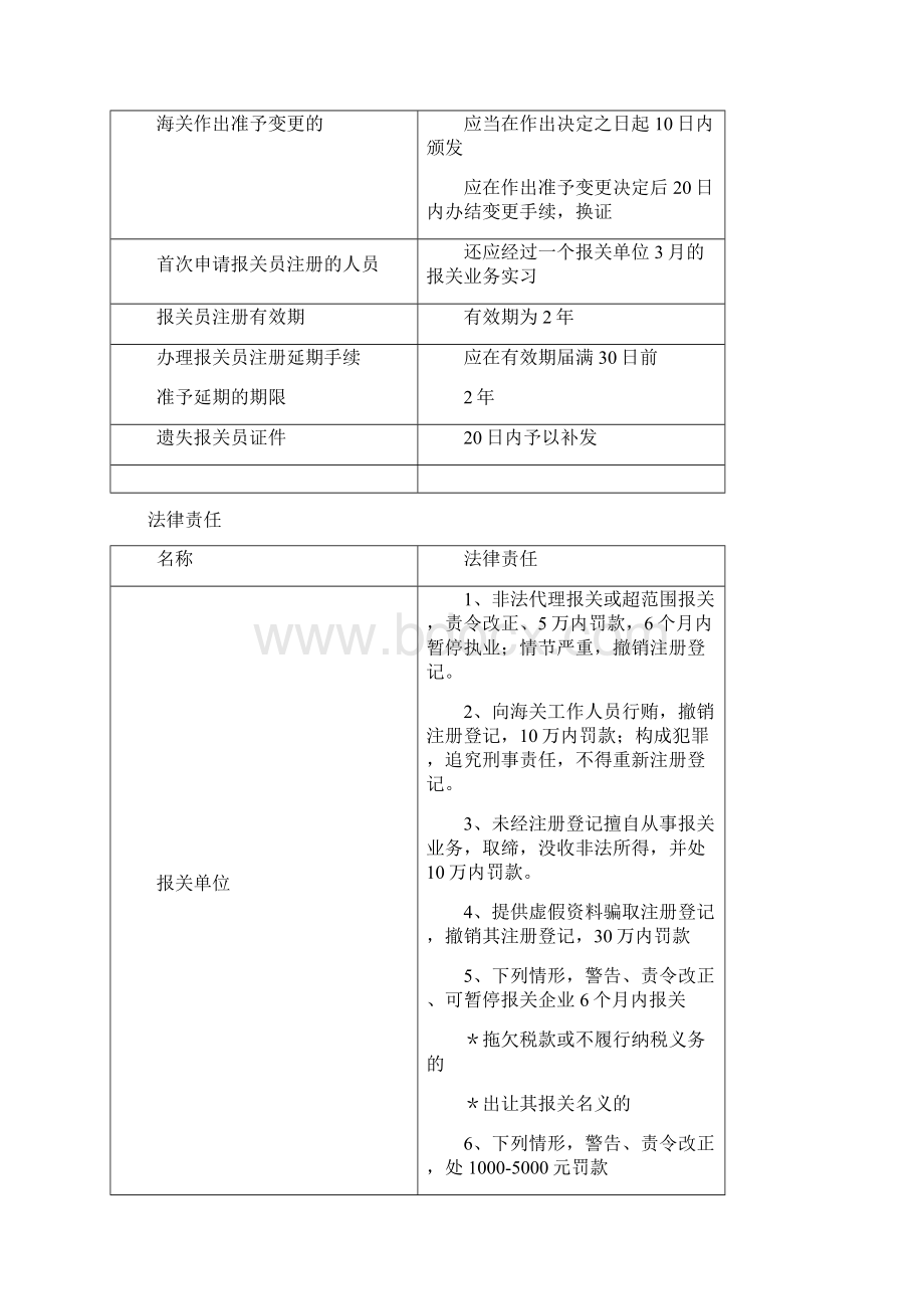 最新报关员考试助记图表整理汇总.docx_第3页