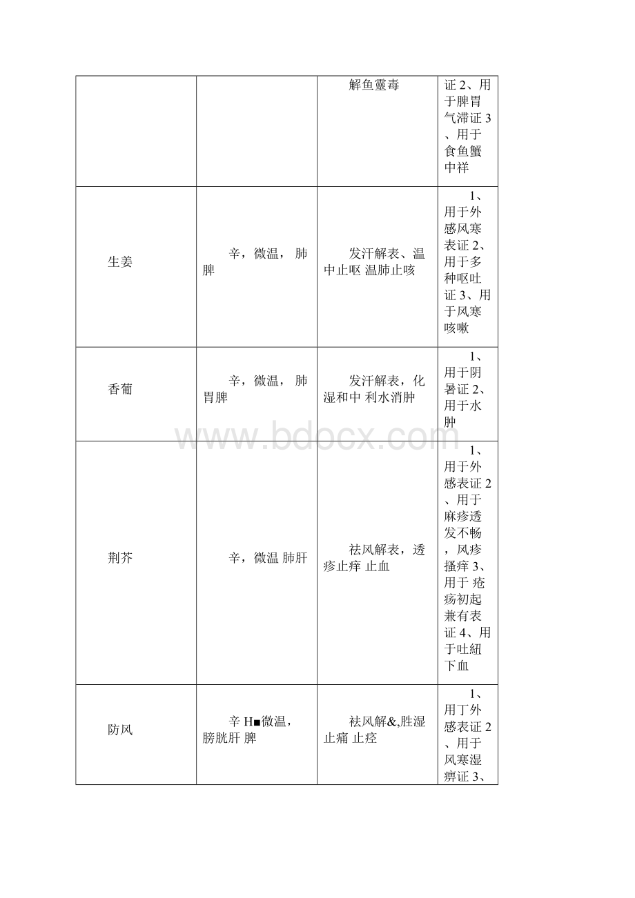 中药学表格完整版docx.docx_第2页