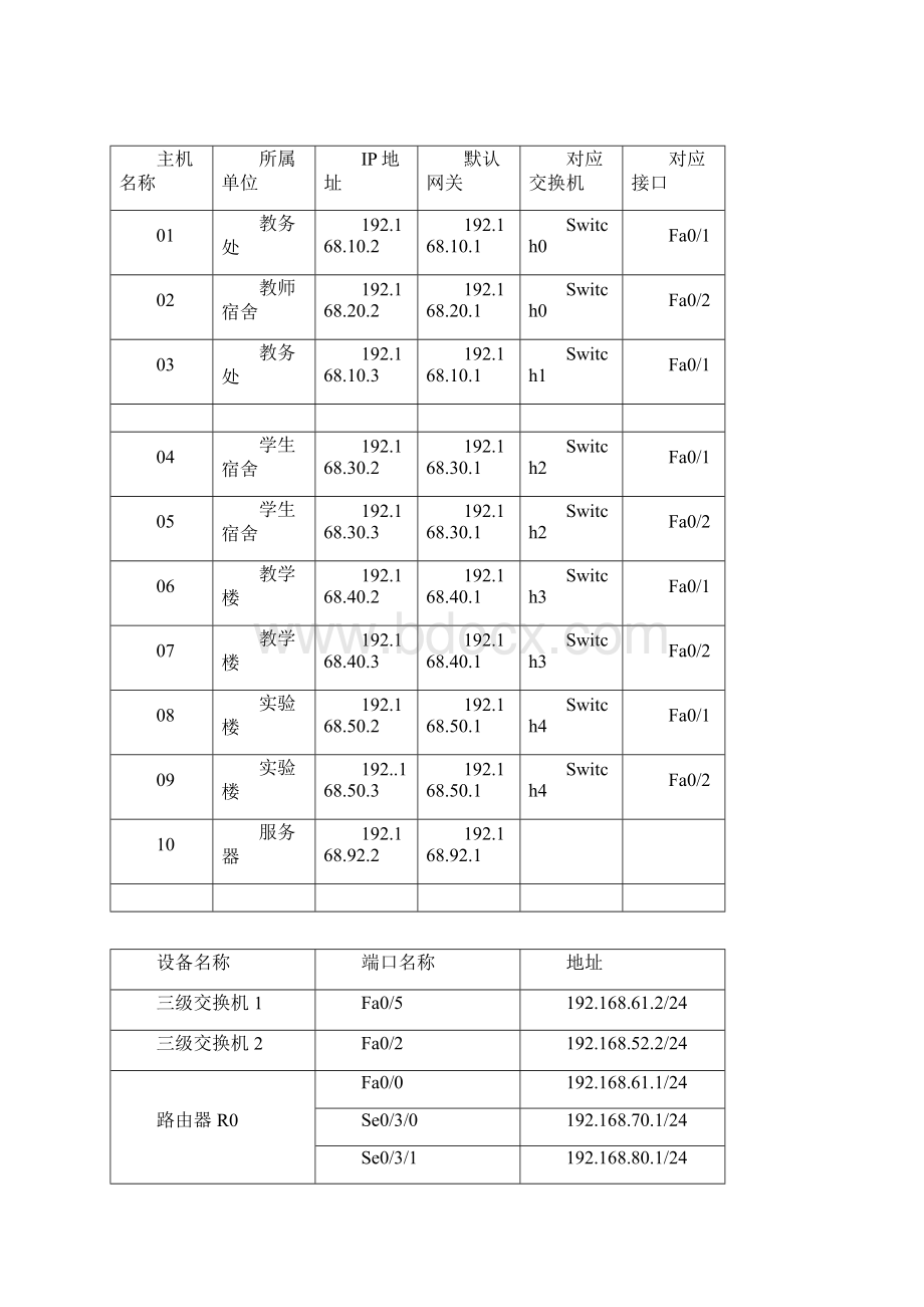 思科模拟校园网构建.docx_第3页